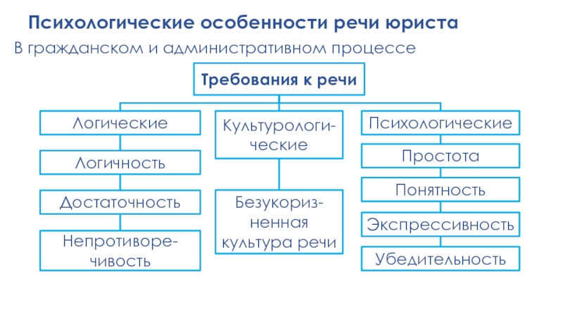 Основные речи. Культура письменной речи юриста. Требования к речи юриста. Особенности культуры речи юриста. Культура речи юриста реферат.