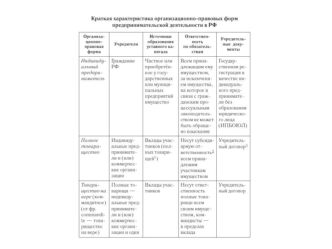 Организационно-правовые формы предпринимательской деятельности в РФ