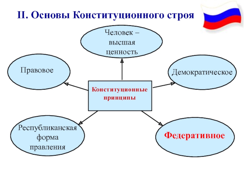 Принципы конституционного строя схема