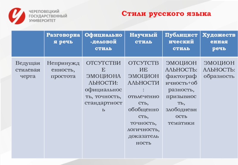 Сколько стилей в русском. Стили русского языка. Стилевая система русского языка. Ведущая стилевая черта стили русского языка. Синтаксические нормы разговорного стиля.