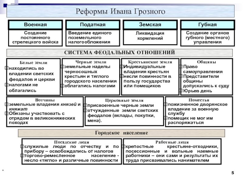 Проект по теме реформы ивана грозного