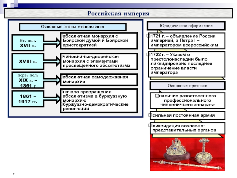 Основная империя. Этапы становления абсолютизма в России. Этапы развития абсолютной монархии в России. Этапы формирования абсолютизма. Этапы формирования абсолютизма в России.