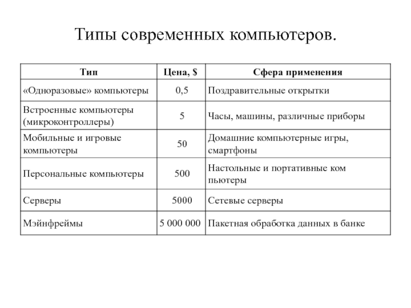 Презентация типы компьютеров