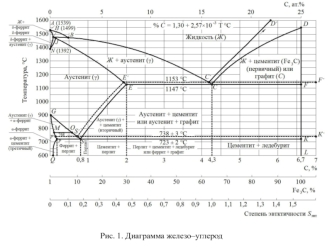 Чугуны и стали