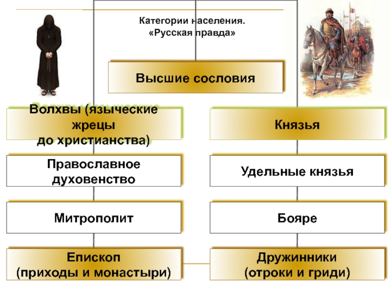 Социально экономические категории населения. Категории населения по русской правде. Категории населения русская правда. Категории населения Руси. Социальная структура общества в Византии.