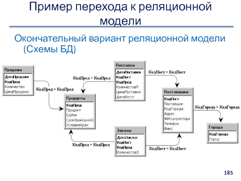 Схема реляционной модели данных