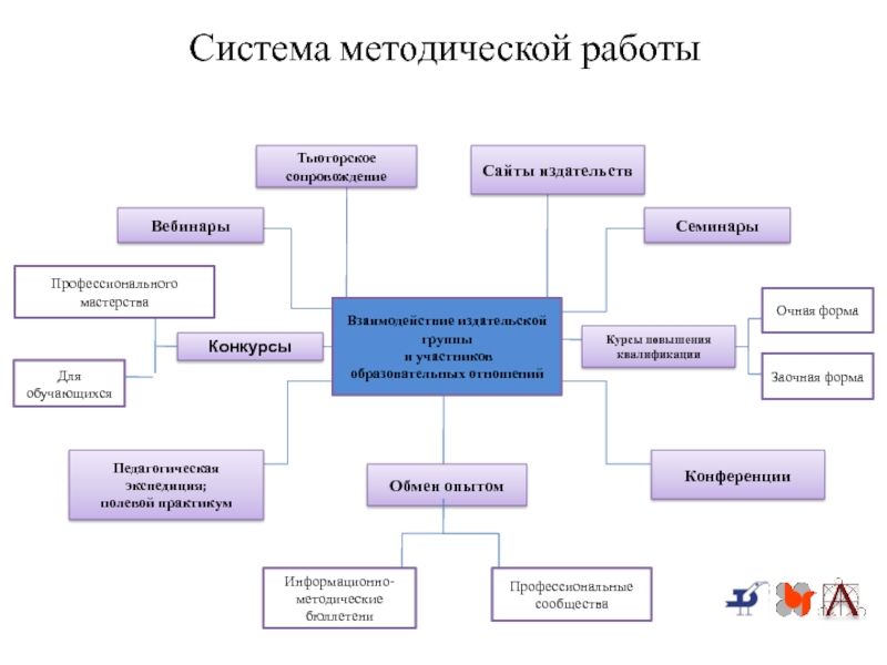 Методическая система. Система методической работы. Взаимодействие издательства и клуба.