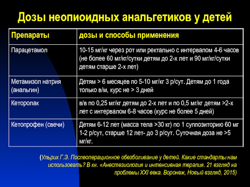 Обезболивание в послеоперационном периоде. Неопиоидные анальгетики. Анальгетик, используемый в послеоперационном периоде у детей:. Неопиоидный анальгетик препараты. Интенсивная терапия в послеоперационном периоде.