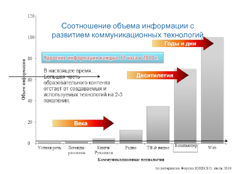 Взаимосвязь объемов продолжительности и стоимости работ проекта