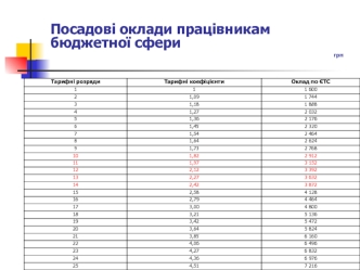 Посадові оклади працівникам бюджетної сфери