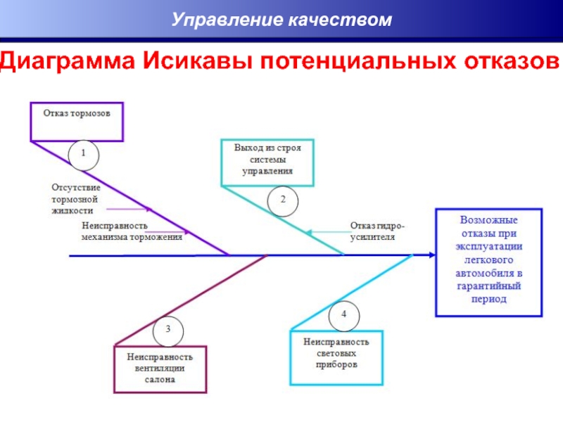 Диаграмма исикавы образование