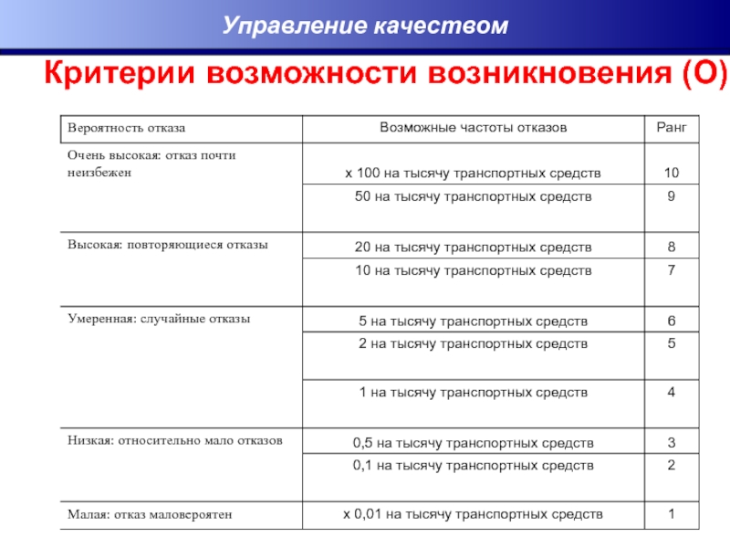 12 критерий. Управление качеством FMEA. Метод FMEA оценка рисков. Критерии «возможности». Виды потенциальных отказов.