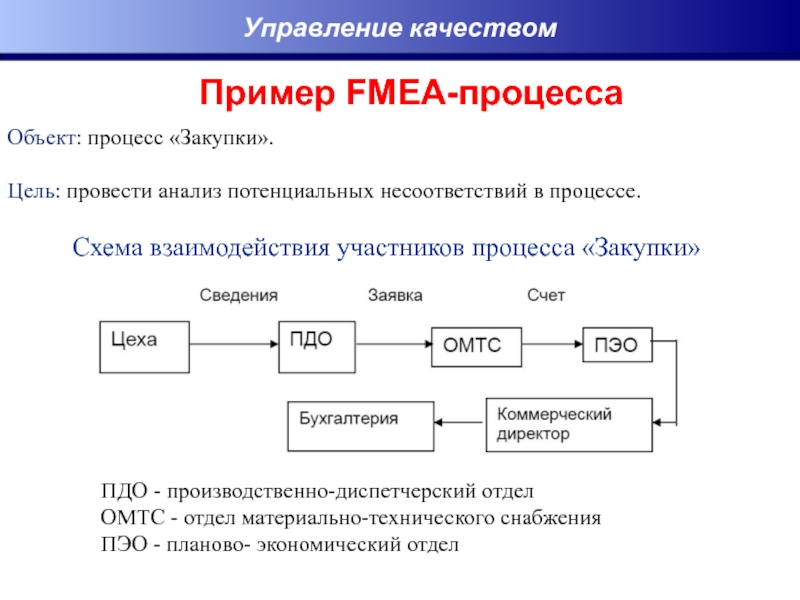 Объект процесс. ПДО планово диспетчерский отдел. Структура производственно диспетчерского отдела. Структура планово диспетчерского отдела. Задачи ПДО на производстве.