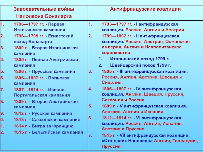 Реферат: Итальянская кампания 1796