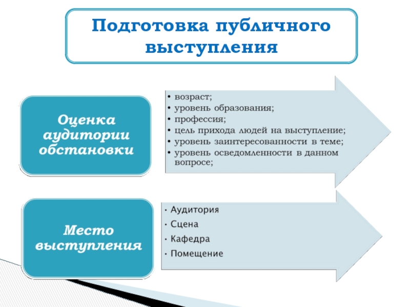 Презентация подготовка публичного выступления