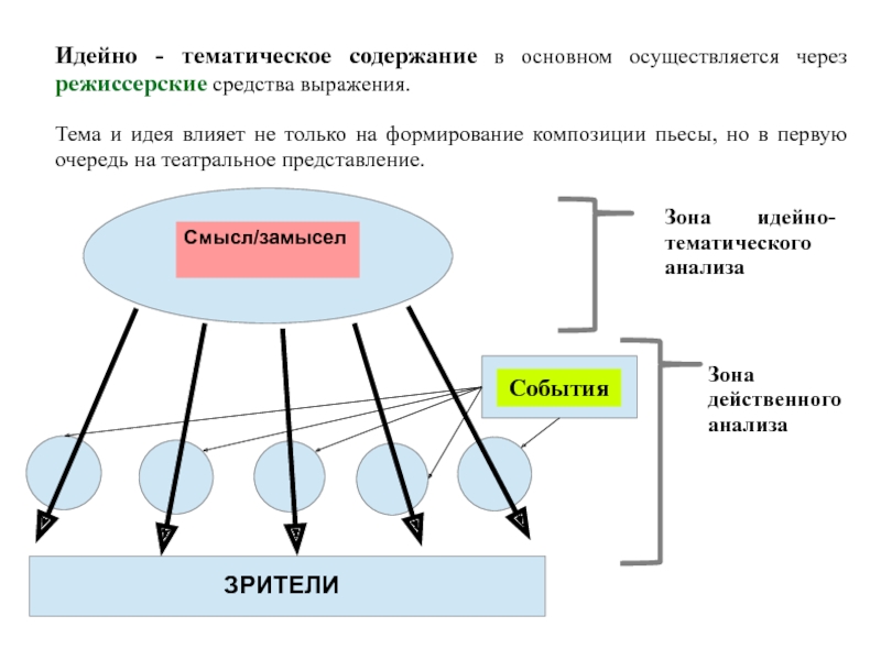 Представления событий