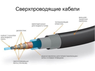 Сверхпроводящие кабели