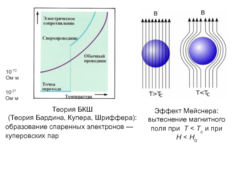 Что такое сверхпроводимость нарисовать график