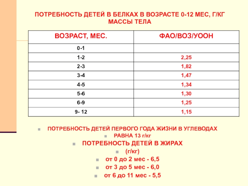 Возраст 0. Потребность в жирах у детей. Потребность в углеводах у детей первого года жизни. Потребность в жирах на кг массы. Потребность на 1кг массы ребенок до года.