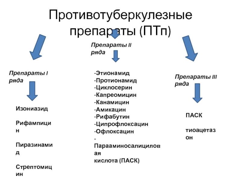 Механизм действия противотуберкулезных препаратов. Классификация противотуберкулезных препаратов. Противотуберкулезные средства препараты. Противотуберкулезные средства 1 ряда. Противотуберкулезные лекарственные средства.