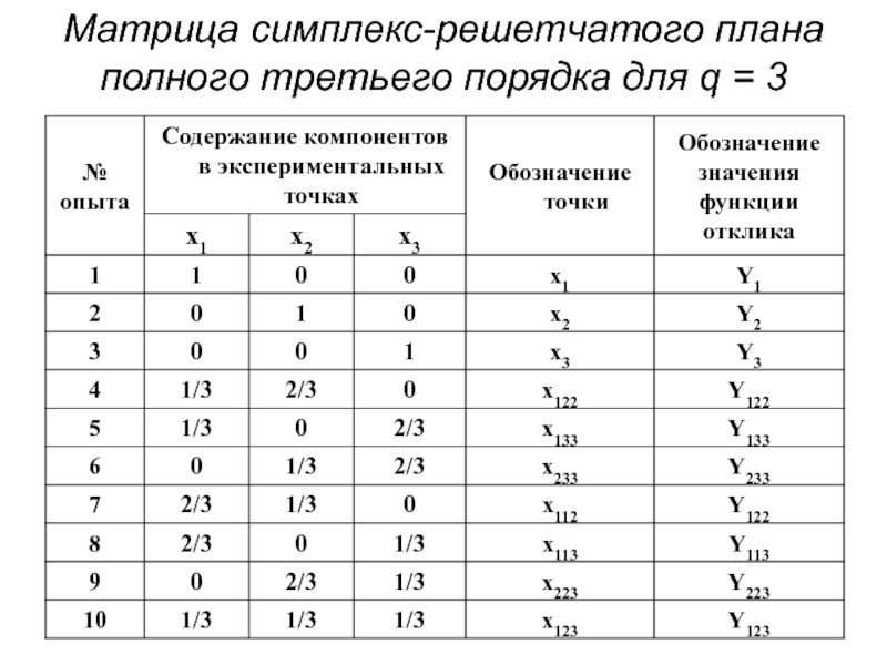 Карта кормления симплекс