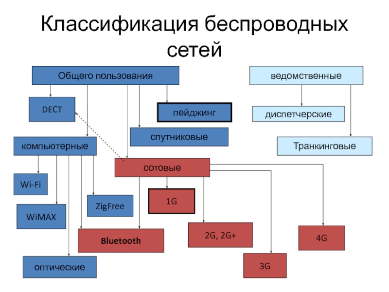 Связи и их классификация