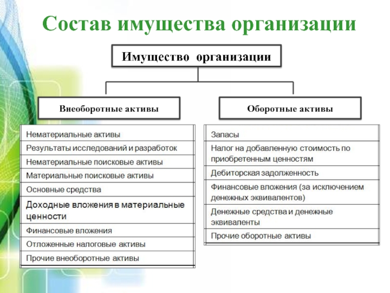 Презентация внеоборотные активы