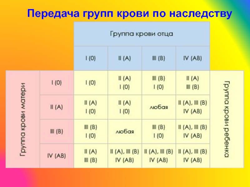 Проект наследование групп крови