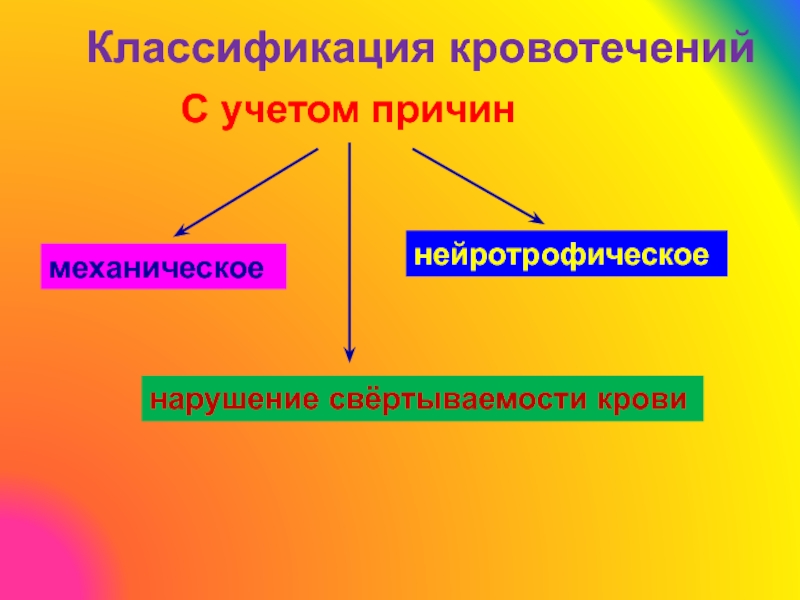 Классификация кровотечений картинки