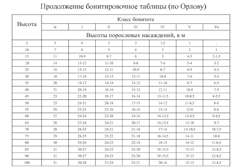 Приложение бонитет. Бонитировочная ведомость КРС. Класс бонитета древостоя.