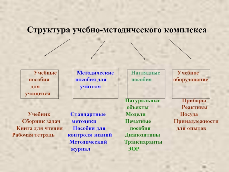 Структура умк схема