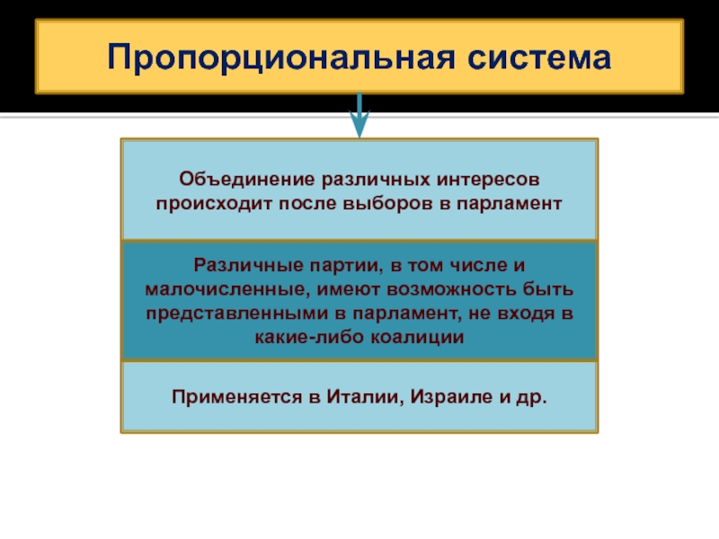 Связь избирательной системы и партийной системы. Пропорциональная система на выборах в парламент. Пропорциональная система. Пропорциональная система выборов в парламетско йреспублике. Объединение систем.