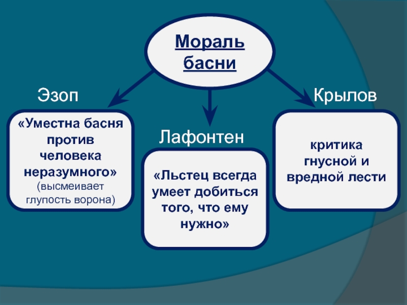 Определение басни. Что такое мораль басни. Мораль басни это определение. Морали басен примеры. 3. Мораль басни - это: *.