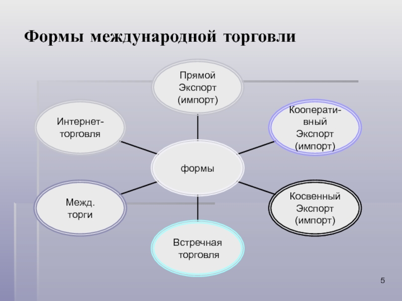 Реферат: Международная торговля как одна из основных форм МЭО