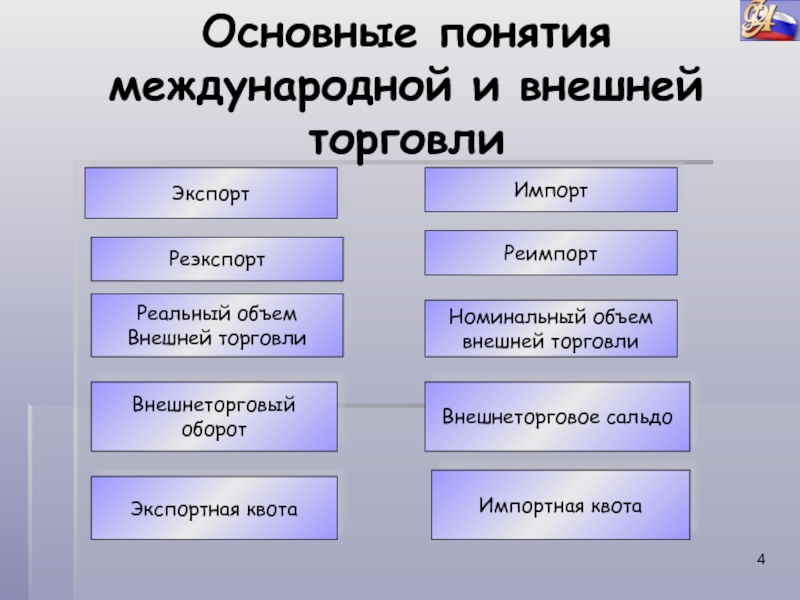 Реферат: Международная торговля как одна из основных форм МЭО