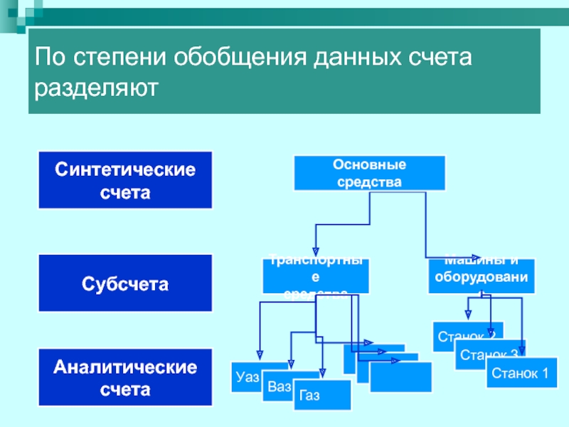 Степени обобщения. По степени обобщения учетной информации документы. Классификация счетов по степени обобщения. По степени обобщения информации отчетность подразделяется на. Карты по степени обобщения информации.