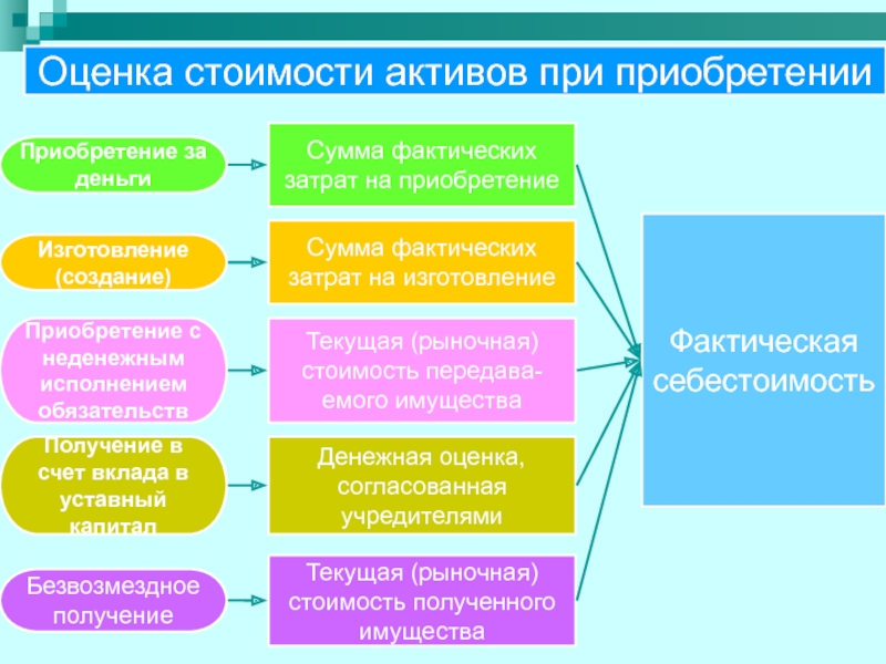 Управление стоимостью актива. Неденежные расходы это. Оценка неденежного вклада