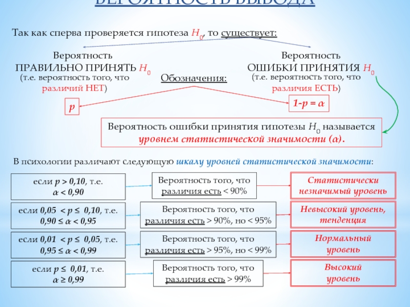 ВЕРОЯТНОСТЬ ВЫВОДА Так как сперва проверяется гипотеза Н0, то существует: Вероятность ПРАВИЛЬНО ПРИНЯТЬ Н0  Вероятность ОШИБКИ