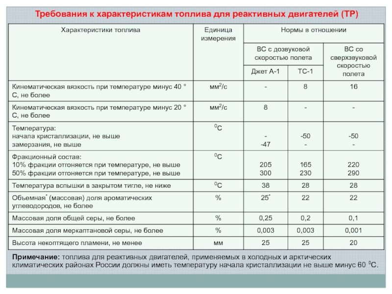 Кристаллизация топлива. Требования к характеристикам топлива для реактивных двигателей. Требования к реактивному топливу. Характеристики реактивных топлив. Температура начала кристаллизации реактивного топлива.