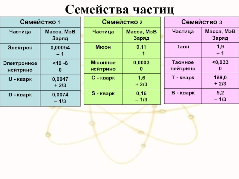 Какие есть частицы в физике. Масса и заряд элементарных частиц. Элементарные частицы таблица по физике. Классификация элементарных частиц и их взаимодействия. Классификация частиц таблица.