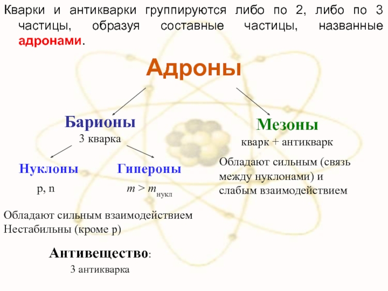 Частицы из которых. Элементарные частицы адроны. Элементарные частицы адроны таблица. Адроны и Барионы. Дроны.