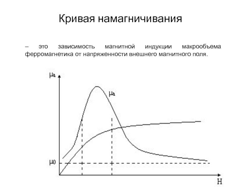 Зависимость магнитного поля