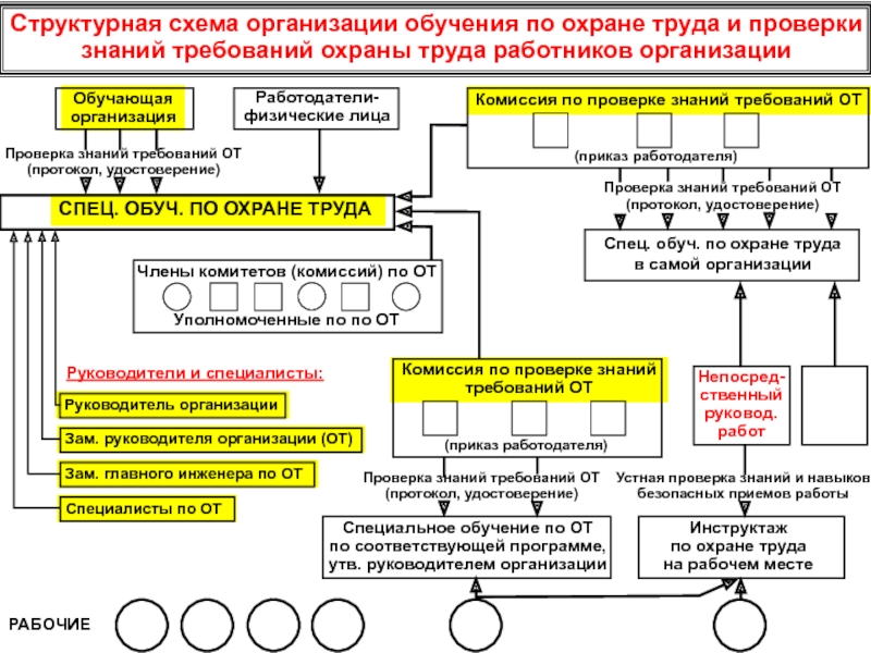 Схема организации охраны труда на предприятии