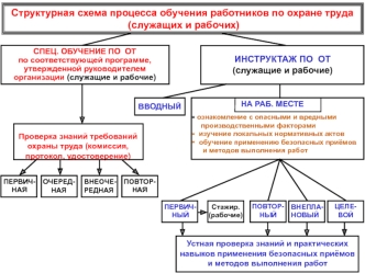 Структурная схема процесса обучения работников по охране труда (служащих и рабочих)