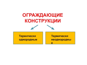 Ограждающие конструкции. Термически однородные. Термически неоднородные