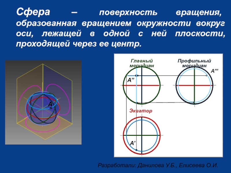 1 круг вращения. Поверхности вращения. Поверхность сферы. Поверхность вращения окружности. Профильный Меридиан это Начертательная геометрия.