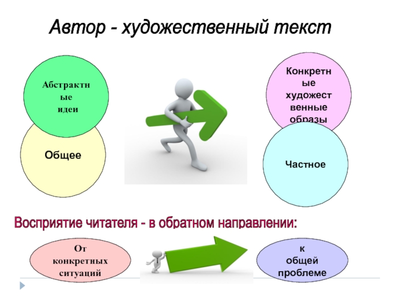 Основное общее образ. Частная и общая проблема. Художественный образ анализ текста. Схема Автор художественный текст читатель. Основные категории художественного текста.