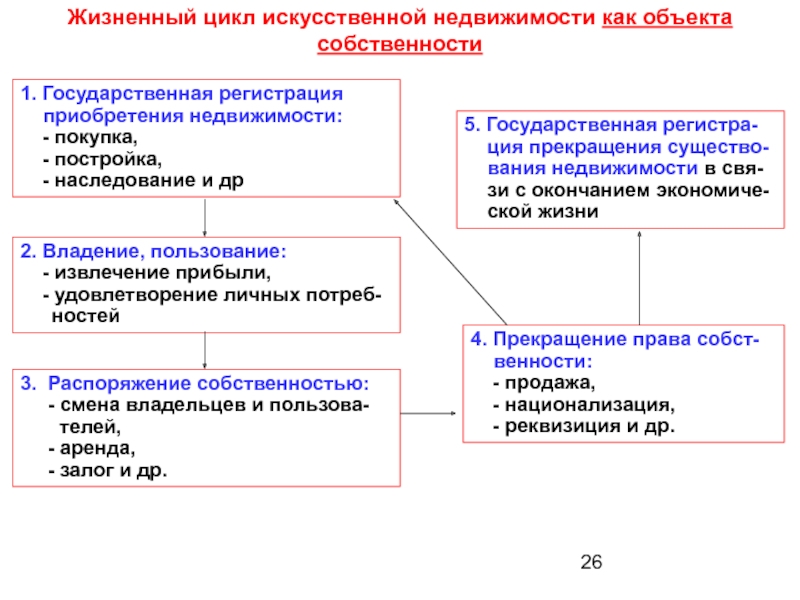 Цикл объекта. Жизненный цикл объекта недвижимости. Государственная регистрация объектов недвижимости. Жизненный цикл недвижимости как объекта собственности. Наследование объекта недвижимости.