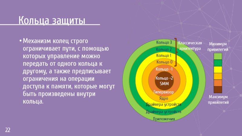 2 кольца уровни. Кольца защиты. Кольца защиты процессора. Защитные кольца ОС. Кольцо защиты ядра ОС.