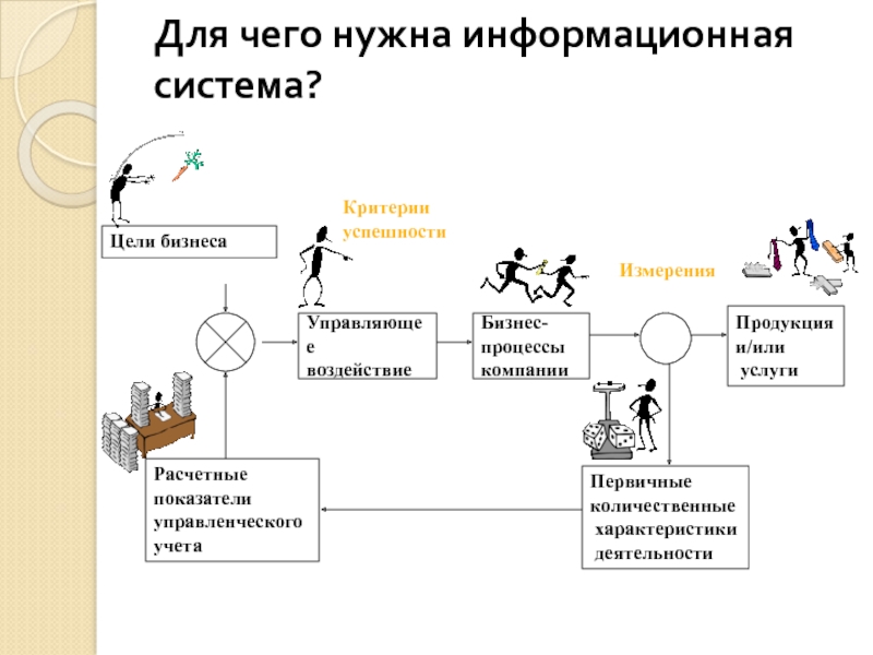 Зачем нужна система. Для чего нужны информационные системы. Что такое информационная система и ее цель. Для чего нужно информационная система. Для чего нужны информационные технологии.